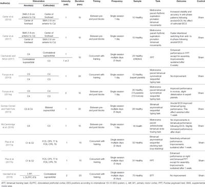 Effects of tDCS on Bimanual Motor Skills: A Brief Review